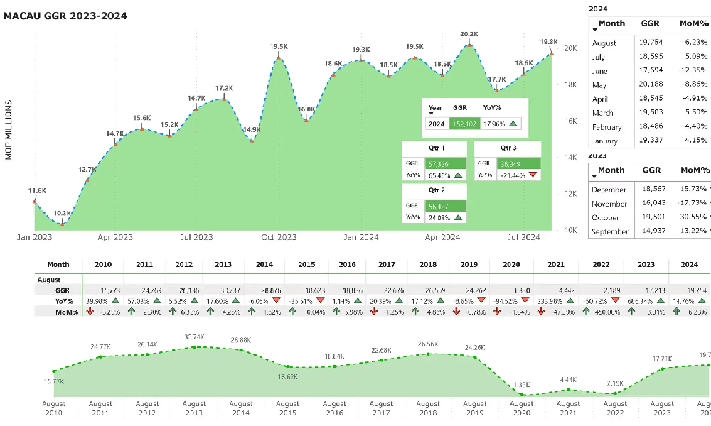 H1 gambling revenue in Macau reaches MOP80.14bn.